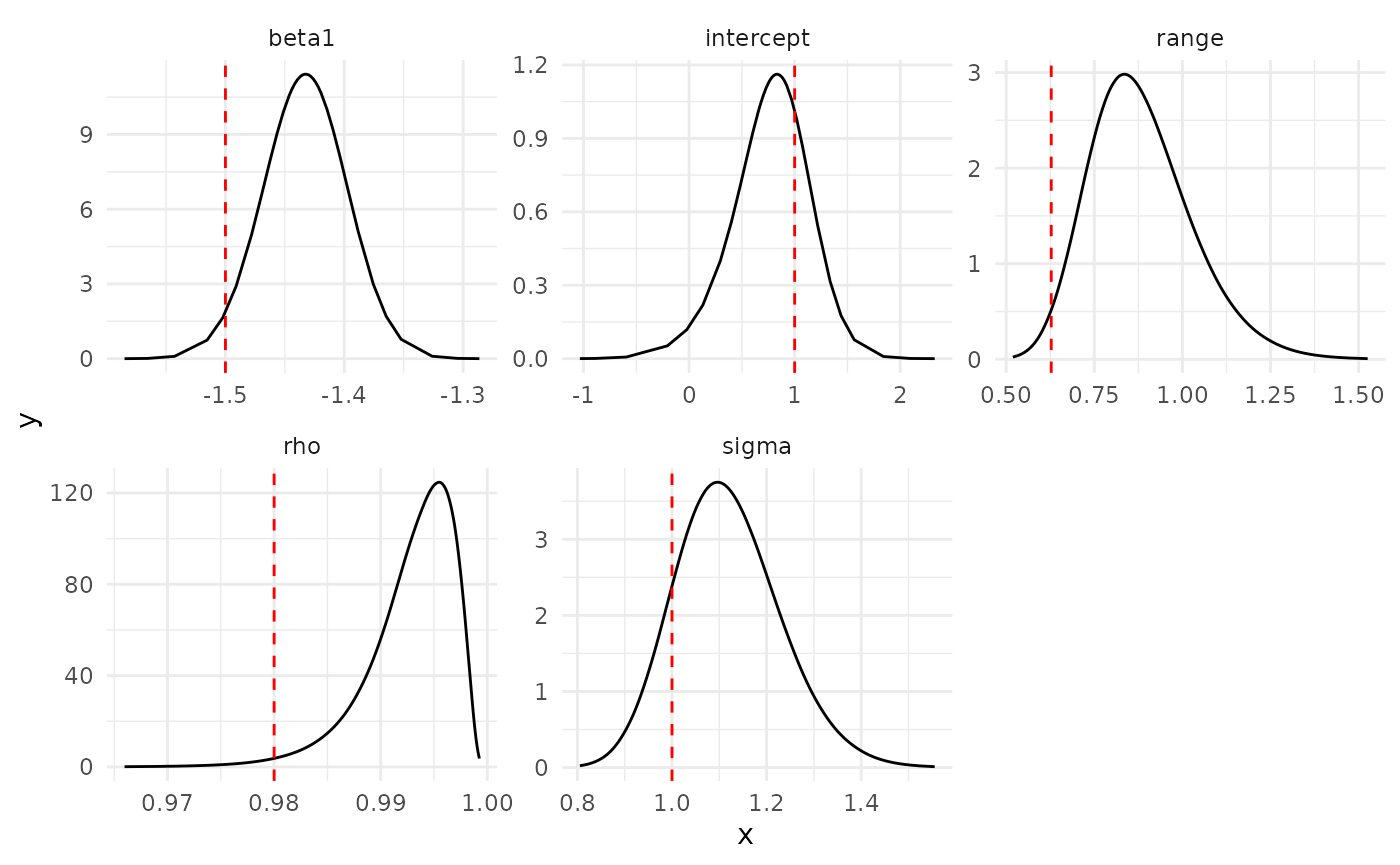 Posterior distribution of parameters and hyperparameters, where, beta1 represents the coefficient for the depth covariate, rho represents the correlation parameter for the autoregressive model of order 1, and sigma represents the standar deviation of the random field.