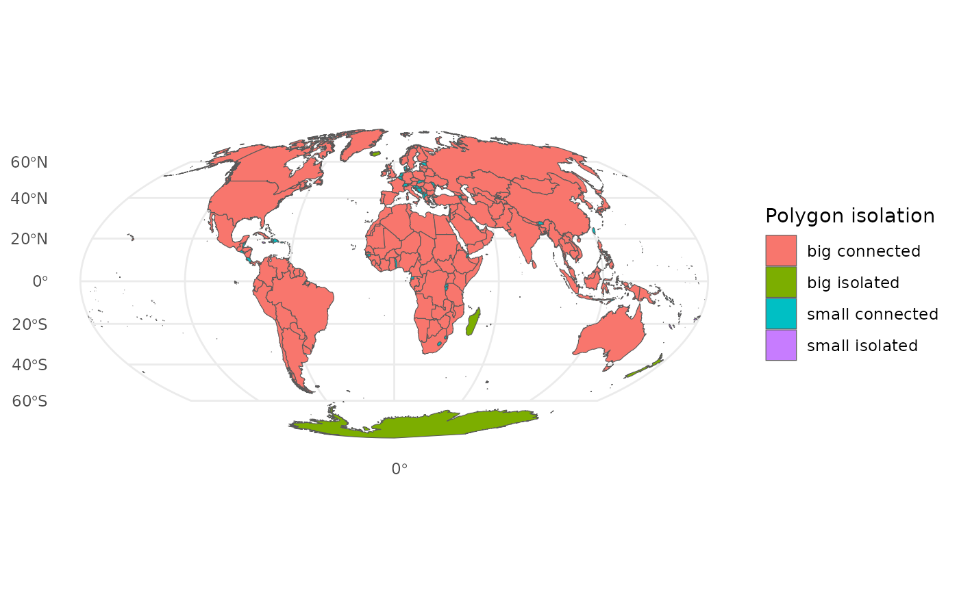 Classify polygons based on size and connectivity, so that a polygon can be categorized as either big or small and connected or isolated.