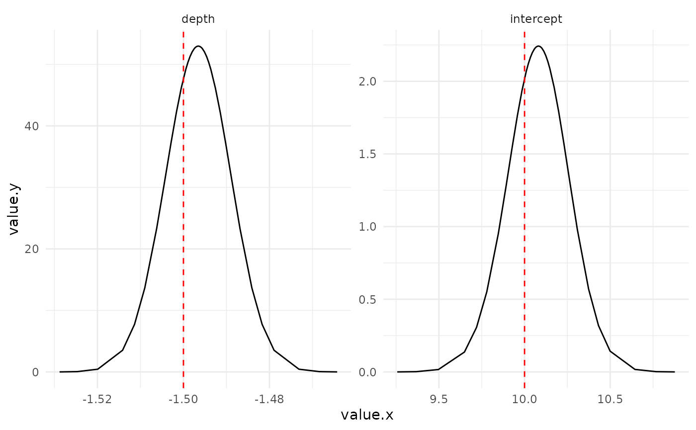 Marginals posterior distributions for the fixed parameters (red line represents the true value)