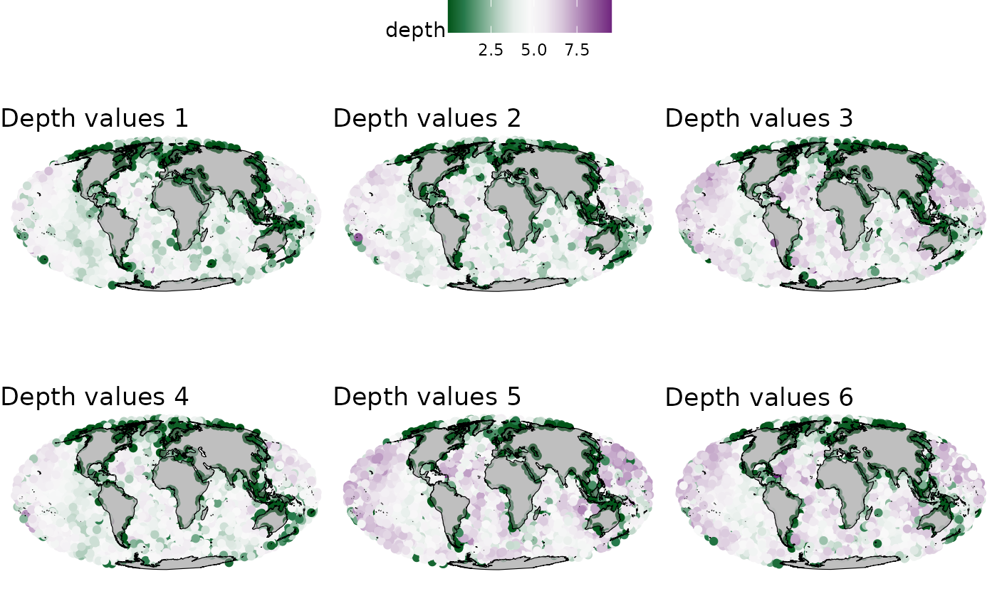 Scale values of depth in the selected locations