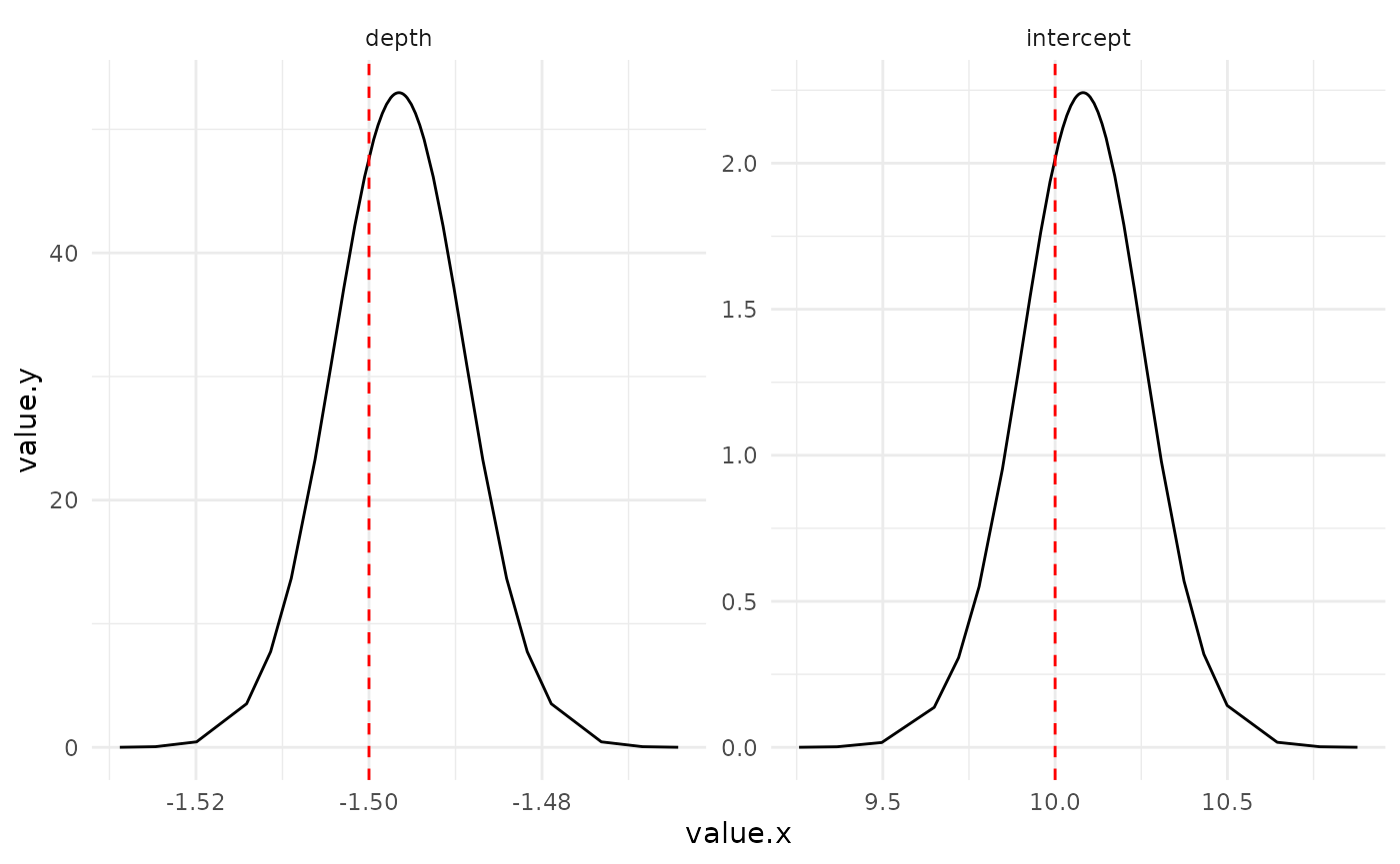 Marginals posterior distributions for the fixed parameters (red line represents the true value)
