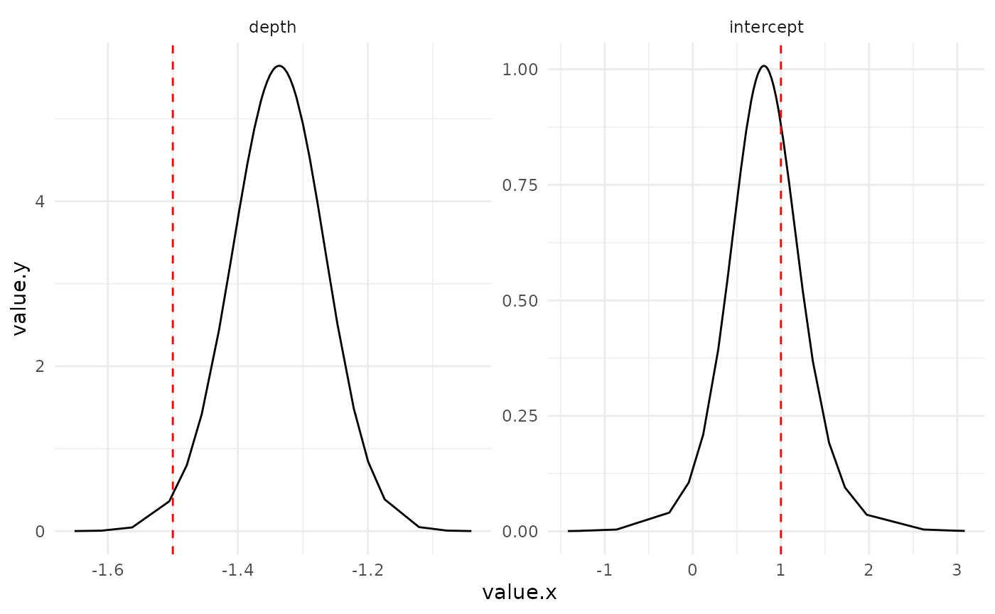 Marginals posterior distributions for the fixed parameters (red line represents the true value)