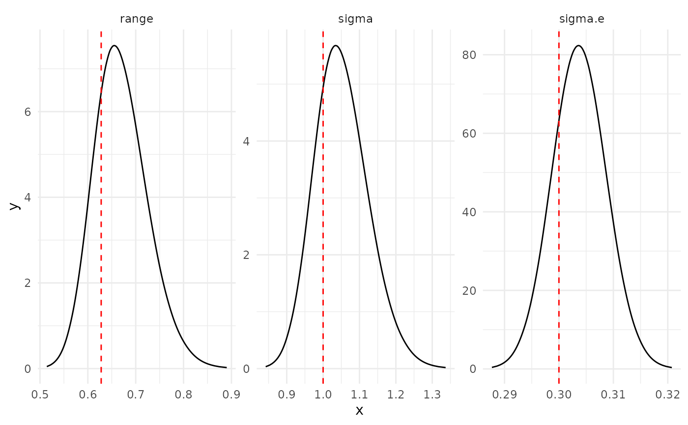 Marginals posterior distributions for the hyperparameters (red line represents the true value)