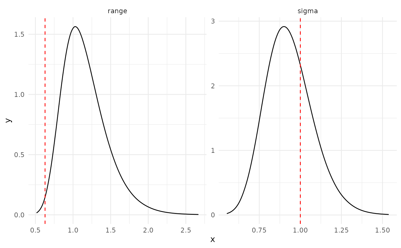 Marginals posterior distributions for the hyperparameters (red line represents the true value)