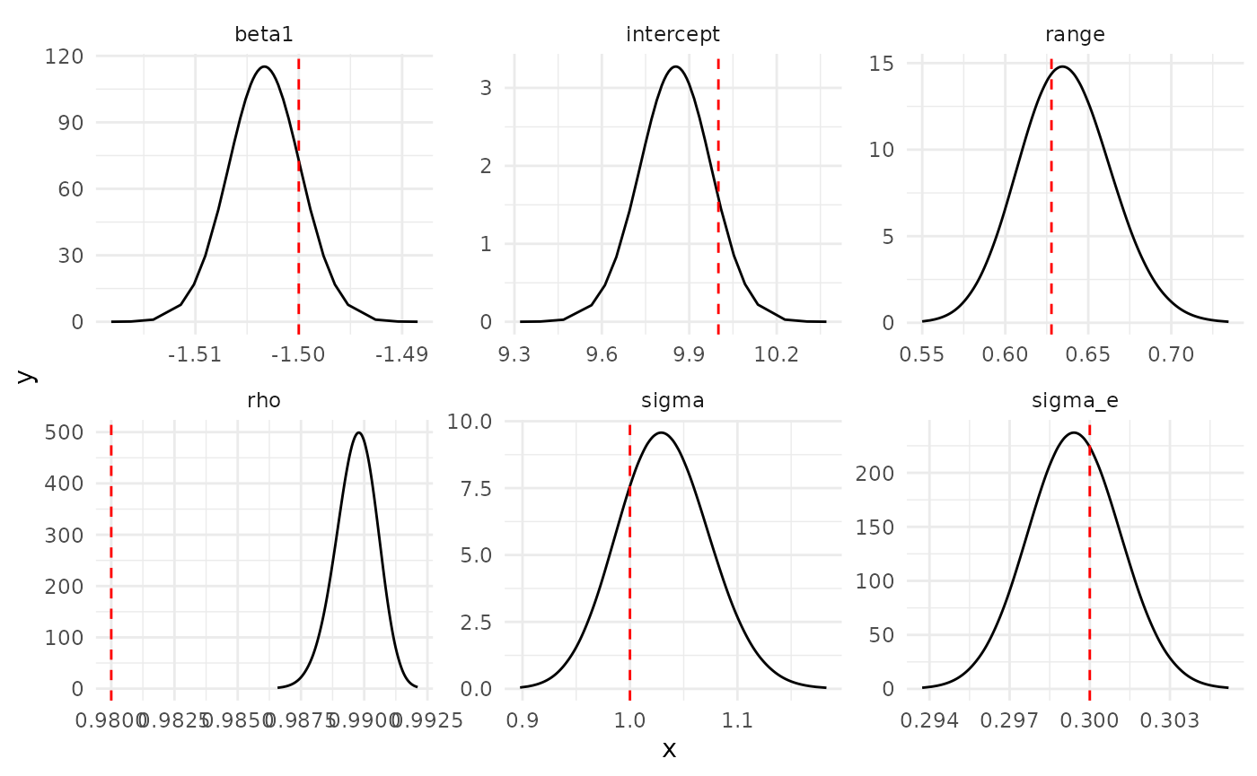 Posterior distribution of parameters and hyperparameters, where, beta1 represents the coefficient for the depth covariate, rho represents the correlation parameter for the autoregressive model of order 1, sigma represents the standard deviation of the random field, and sigma.e represents the standard deviation of the Gaussian distribution.